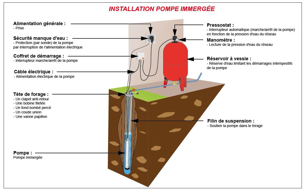 arrosage automatique avec forage