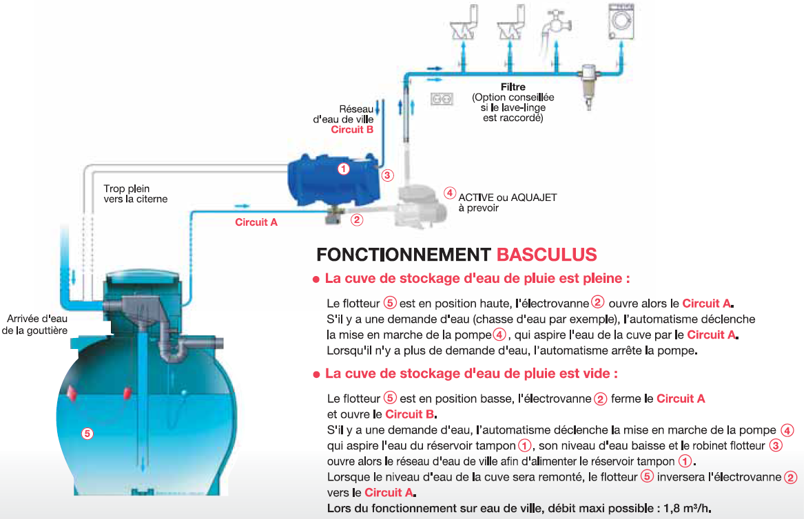 arrosage automatique eau de ville
