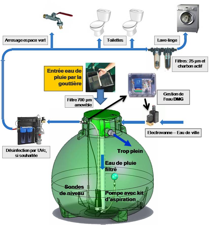 arrosage automatique eau de ville