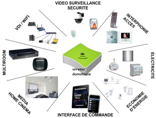 arrosage automatique eedomus