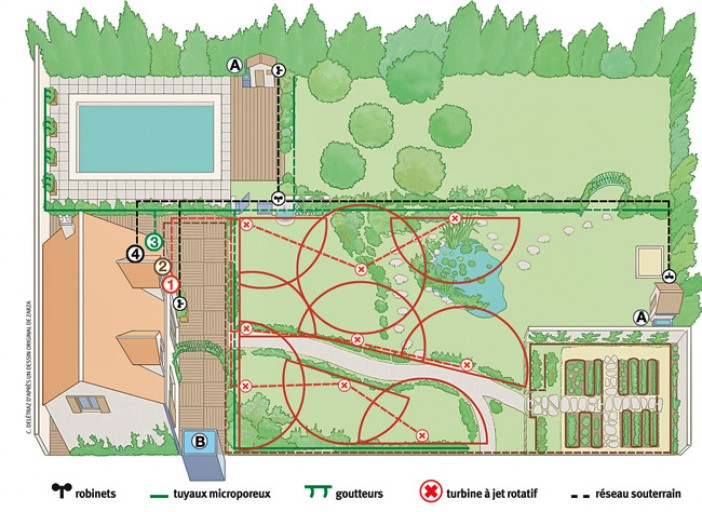 arrosage automatique jardin
