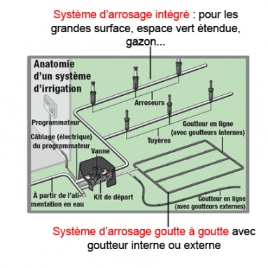 arrosage automatique materiel