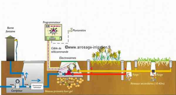 arrosage automatique plan