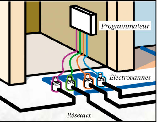 programmateur arrosage jeedom