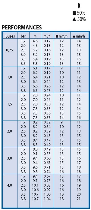 turbine arrosage rain bird 3500
